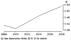 Graph: HERD, as a proportion of GDP(a)