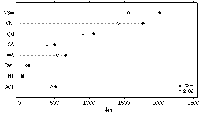 Graph: HERD, by location