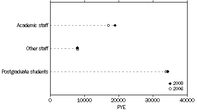 Graph: HIGHER EDUCATION HUMAN RESOURCES DEVOTED TO R&D, by type of resource