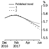 Graph: What if Unemployment Rate