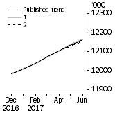 Graph: What if Employed Persons