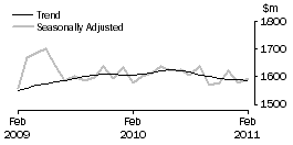 Graph: Clothing, footwear and personal accessory retailing