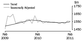 Graph: Department Stores