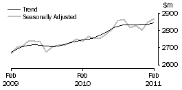 Graph: Other retailing