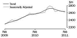 Graph: Cafes, restaurants and takeaway food services