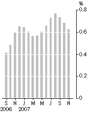 Graph: Monthly turnover, Trend estimate, Percentage change