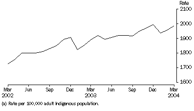 Graph: INDIGENOUS PERSONS IMPRISONMENT RATE (a)