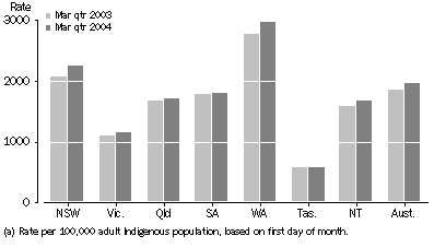 Graph: INDIGENOUS IMPRISONMENT RATE (a)