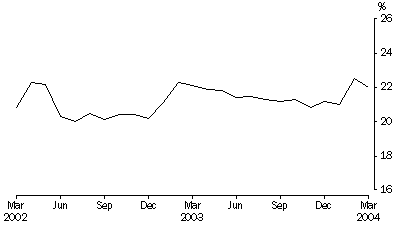 Graph: Persons in prison custody, Proportion unsentenced per month