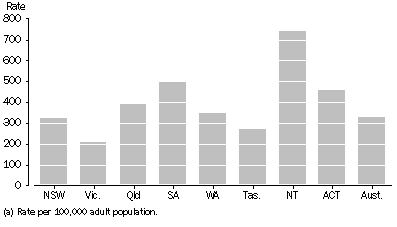 Graph: COMMUNITY–BASED CORRECTIONS RATE (a)
