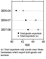 Graph: Total Number of Exporters