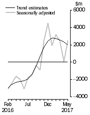 Graph: This graph shows the Balance on Goods and Services for the Trend and Seasonally adjusted series