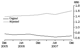 Graph: DEBT TO EQUITY RATIO – JUNE 1995 BASE