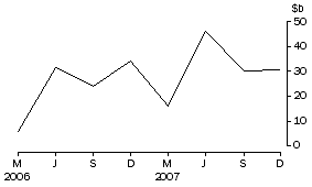 Graph: Net flow of currency and deposits to banks