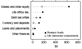 Graph: Financial Accounts, Quarters (June 1988 to current) ; Consolidated Subsector/Instrument, Assets, Total, Original