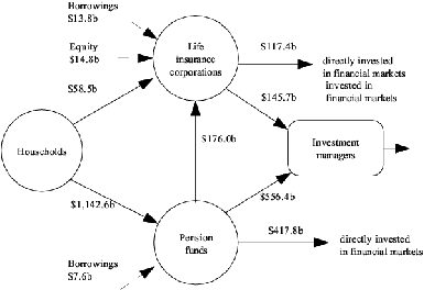 Diagram: Financial claims between households, life insurance companies, pension funds and investment managers at end of quarter