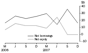 Graph: Private non-financial corporations, net issue of equity and borrowings
