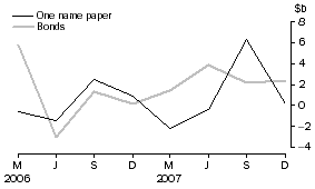 Graph: Central borrowing authorities - net issue of debt securities