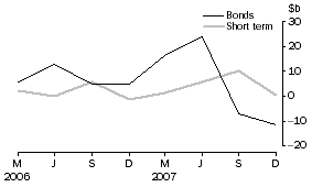 Graph: Financial intermediaries n.e.c. net issue of debt securities