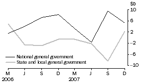 Graph: Change in financial position
