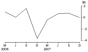Graph: National government issue of debt securities