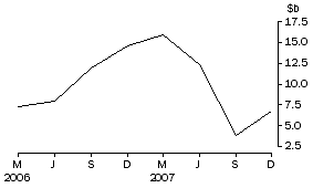 Graph: Net purchases of equities by non-residents