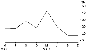 Graph: Net purchases of bonds