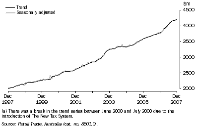 Graph: Retail turnover(a), All Industries—Queensland