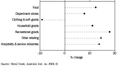 Graph: Retail Turnover By Industry Group, Queensland, Trend—Percentage change over twelve months to December 2007