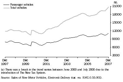 Graph: New Motor Vehicle Sales, Trend(a)—Queensland