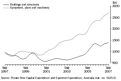 Graph: Private New Capital Expenditure, Trend, Chain Volume Measures—Queensland: by quarter
