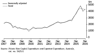 Graph: Private New Capital Expenditure, Chain Volume Measures