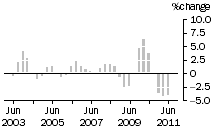 Graph: Construction work done, chain volume measures, trend percentage change, total building
