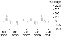 Graph: Construction work done, chain volume measures, trend percentage change, Residential building
