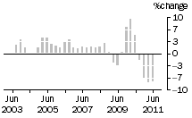 Graph: Construction work done, chain volume measures, trend percentage change, Non-residential building
