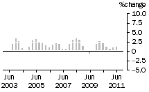 Graph: Construction work done, chain volume measures, trend percentage change, total construction