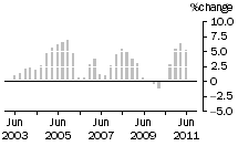 Graph: Construction work done, chain volume measures, trend percentage change, Engineering