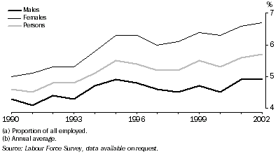 Graph: Multiple job holders(a)—1990–2002(b)