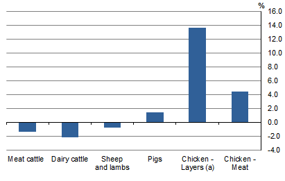 GRAPH 2. NET CHANGE IN LIVESTOCK, Australia, 2015-16