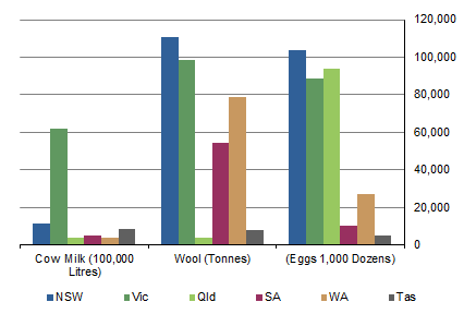 GRAPH 7: PHYSICAL PRODUCTION OF SELECTED LIVESTOCK PRODUCTS, BY STATE, 2010-11 TO 2015-16