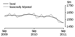 Graph: Clothing, footwear and personal accessory retailing