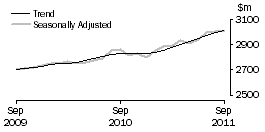 Graph: Other retailing