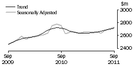Graph: Cafes, restaurants and takeaway food services
