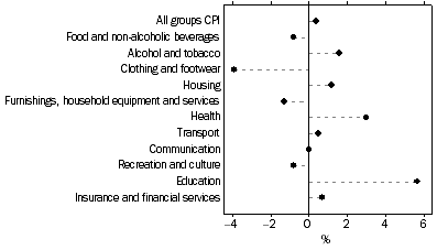 Graph: Weighted average of eight capital cities, Percentage change from previous quarter