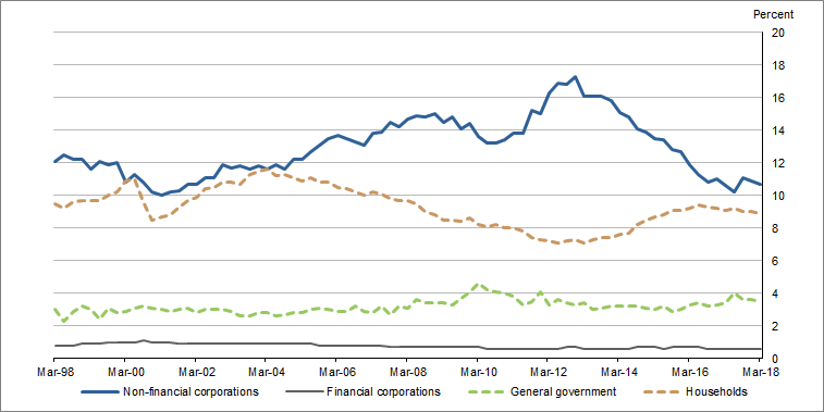 Graph 2 shows Gross fixed capital formation, by sector, relative to GDP, seasonally adjusted