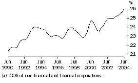 Graph: Profit share of total factor income, Trend