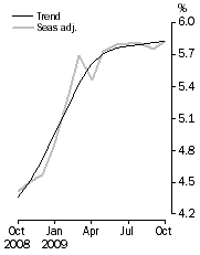 Graph: Unemployment rate