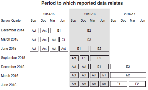 Table: Period to which reported data relates