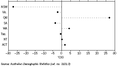 Graph: Net interstate migration—2006–07