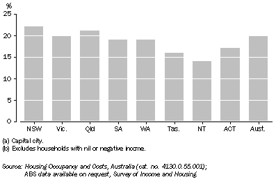 Graph: Housing costs as a proportion of gross income (a)(b), median ratio—2005–06
